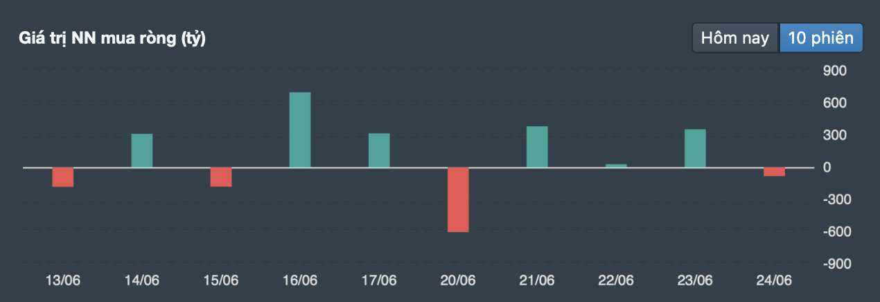 Diễn biến giao dịch của khối ngoại trong 10 phiên gần nhất.
