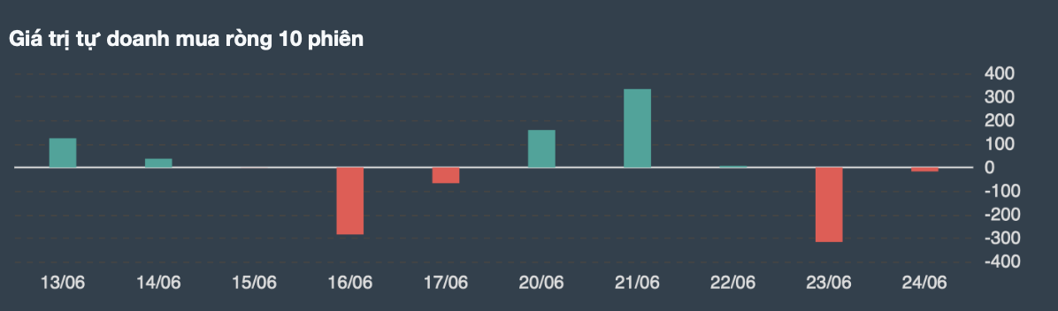 Diễn biến của khối tự doanh công ty chứng khoán trong 10 phiên gần nhất.