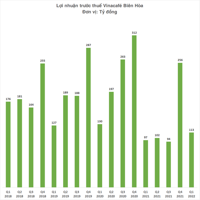 Nhận thù lao hơn 2,2 tỷ đồng mỗi tháng, Tổng giám đốc Vinacafe Biên Hòa vừa xin từ nhiệm sau hơn 1 năm tại vị - Ảnh 2.