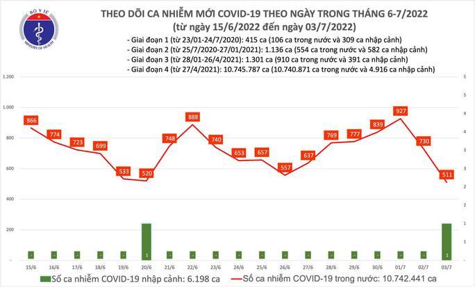 Dịch Covid-19 hôm nay: Số ca nhiễm giảm sâu, xuống còn 511 F0 - Ảnh 1.