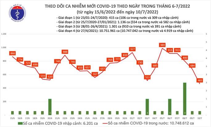 Dịch Covid-19 hôm nay: Số F0 giảm mạnh nhất trong hơn 1 năm qua - Ảnh 1.