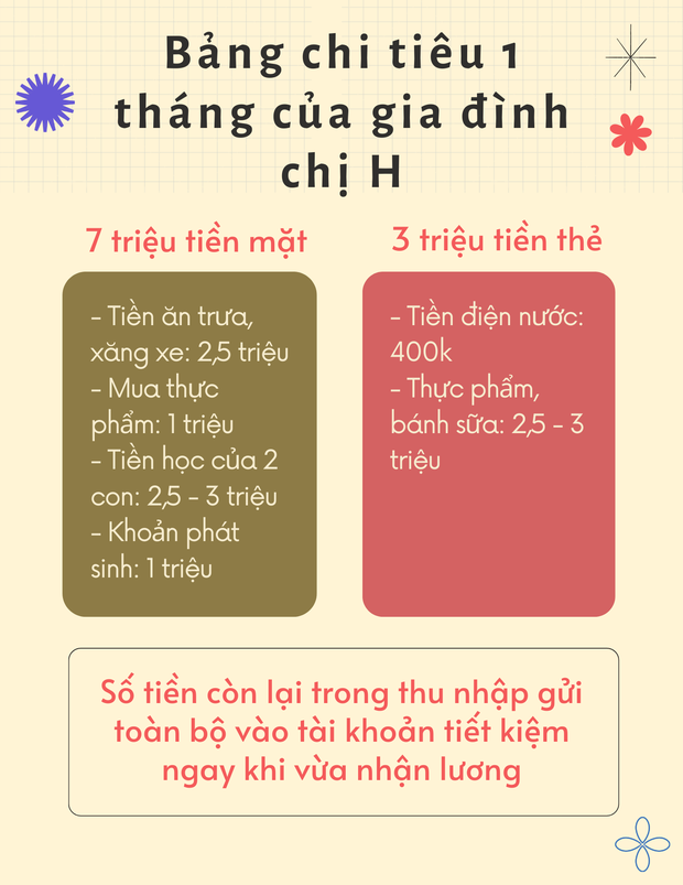 Ngó bảng chi tiêu 10 triệu/tháng cho gia đình 4 người ở Hải Phòng, nhiều chị em phải phục sát đất - Ảnh 1.