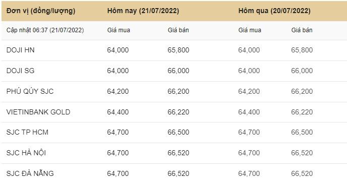 Giá vàng hôm nay 21/7, Bảng giá vàng 9999 Giá vàng SJC PNJ 18K 24K - Ảnh 3