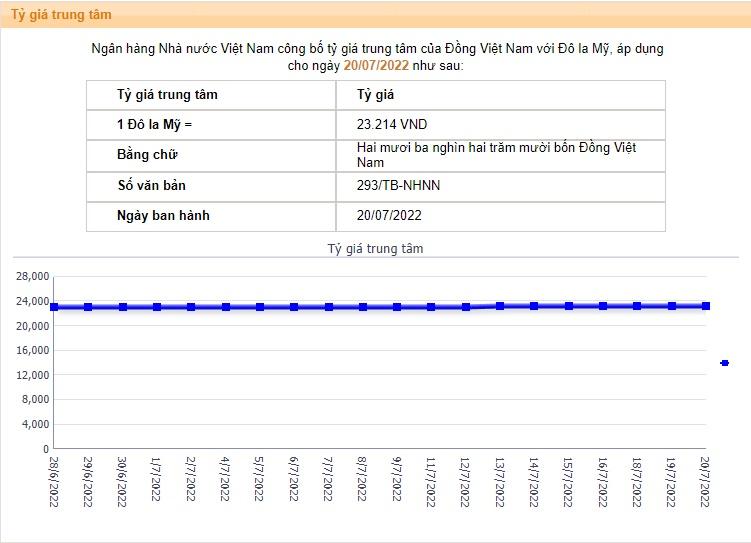 Tỷ giá USD hôm nay 21/7: Cập nhật tỷ giá USD trong nước và quốc tế - Ảnh 3