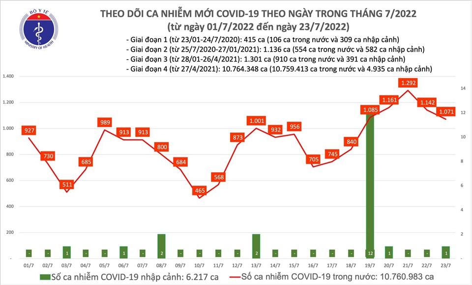 Ngày thứ 5 liên tiếp, số ca COVID-19 mới vượt trên mức 1.000 ca