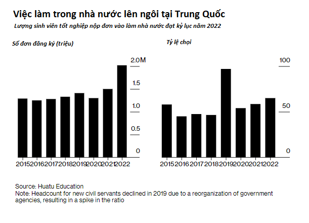 15 triệu người trẻ thất nghiệp: Cơn đau đầu mới của kinh tế Trung Quốc - Ảnh 2.