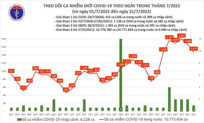 Dịch Covid-19 hôm nay: Thêm gần 1.500 F0, bệnh nhân nặng hiện còn 50 ca - Ảnh 1.