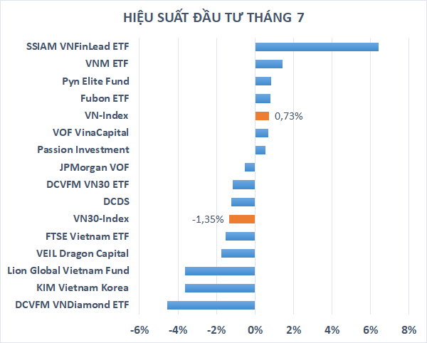 Ôm tiền gửi tiết kiệm, hiệu suất từ đầu năm của Passion Investment vượt trội các quỹ đầu tư “full” cổ phiếu - Ảnh 1.