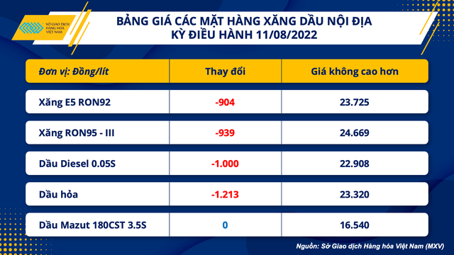 Giá xăng dầu giảm nhưng nhiều hàng hoá dịch vụ vẫn chưa hạ nhiệt - Ảnh 1.