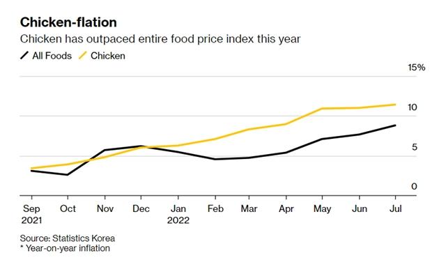 Lạm phát châm ngòi 'đại chiến gà rán' tại Hàn Quốc - Ảnh 2.