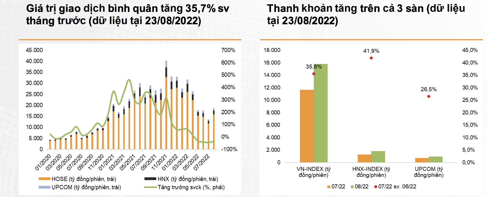 VN-Index phục hồi mạnh, Chứng khoán Việt Nam lọt top tăng trưởng tốt nhất thế giới trong tháng 8 - Ảnh 3.