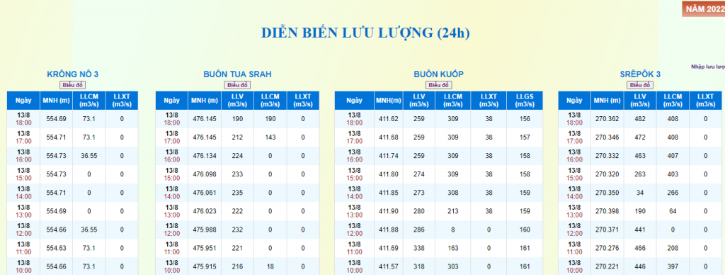 Công ty Thủy điện Buôn Kuốp: Đảm bảo an toàn, giữ vững sản xuất trong mùa mưa bão