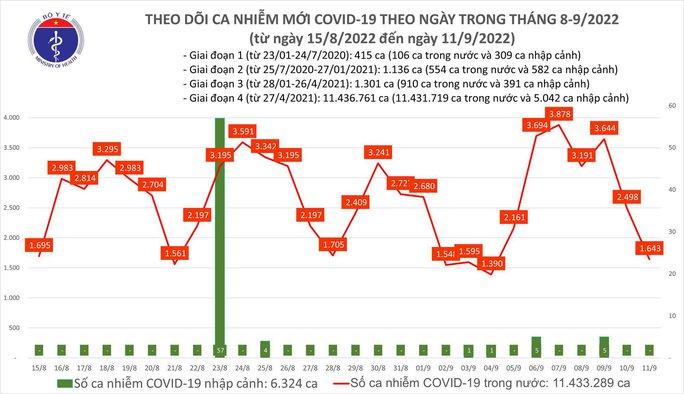 Dịch Covid-19 hôm nay: Số mắc giảm sâu nhưng tử vong lại tăng thêm 3 - Ảnh 1.