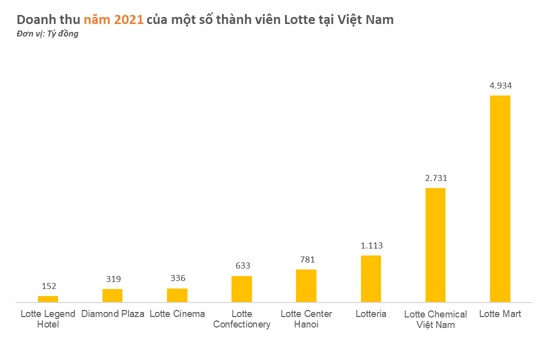 Rút khỏi Trung Quốc, dồn lực vào Đông Nam Á, Lotte tại Việt Nam kinh doanh từ kẹo cao su, gà rán đến BĐS, tài chính… - Ảnh 1.