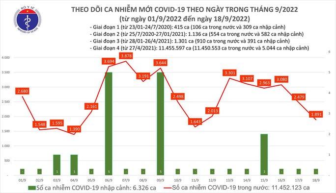 Dịch COVID-19 hôm nay: Số mắc giảm, có 1 bệnh nhân tử vong - Ảnh 1.