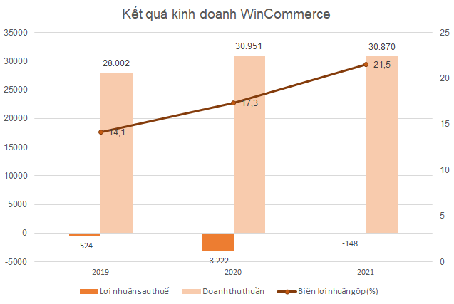 Hai chuỗi bán lẻ thực phẩm lớn nhất Bách Hóa Xanh và WinMart+,WinMart nỗ lực hòa vốn - Ảnh 2.