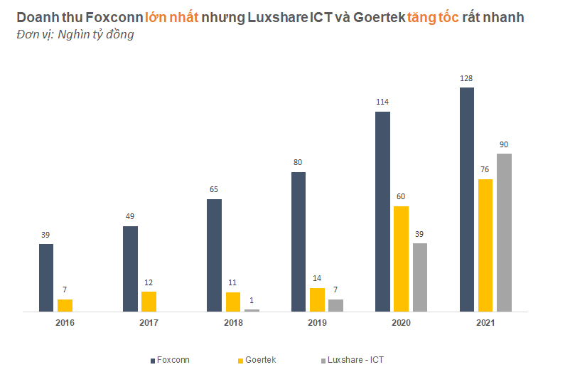 Big3 gia công cho Apple dồn lực vào Việt Nam: Luxshare và Goertek tăng như vũ bão, đe dọa thị phần Foxconn - Ảnh 1. Big3 gia công cho Apple dồn lực vào Việt Nam: Luxshare và Goertek tăng như vũ bão, đe dọa thị phần Foxconn - Ảnh 1.