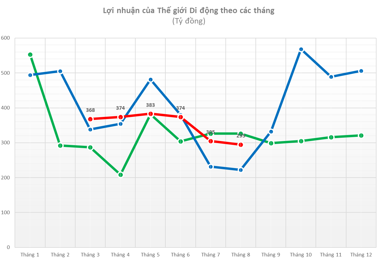 Bách Hoá Xanh: Doanh thu 8 tháng giảm 15% còn 17.600 tỷ đồng, dừng đóng các cửa hàng - Ảnh 2.