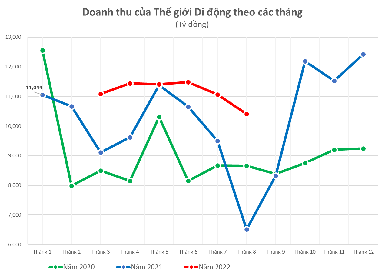 Bách Hoá Xanh: Doanh thu 8 tháng giảm 15% còn 17.600 tỷ đồng, dừng đóng các cửa hàng - Ảnh 1.
