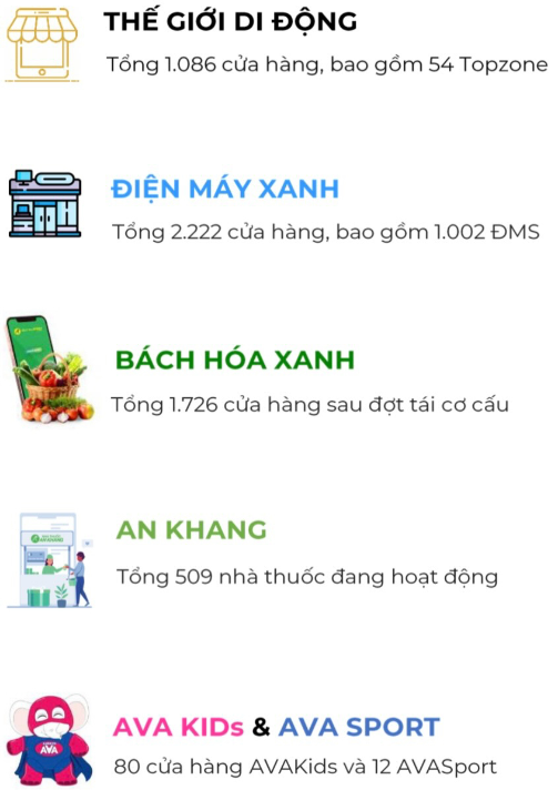 Bách Hoá Xanh: Doanh thu 8 tháng giảm 15% còn 17.600 tỷ đồng, dừng đóng các cửa hàng - Ảnh 4.