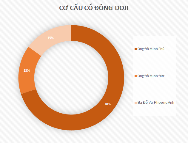 Tập đoàn vàng bạc đá quý của doanh nhân Đỗ Minh Phú đang kinh doanh ra sao? - Ảnh 3.