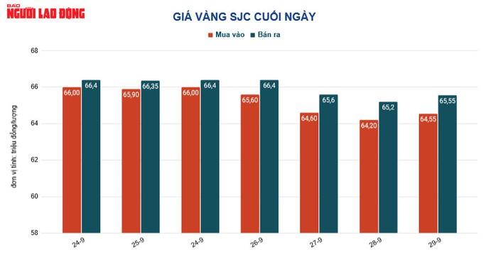 Giá vàng hôm nay 30-9: Cổ phiếu quốc tế đỏ lửa, vàng tiếp tục tăng - Ảnh 2.