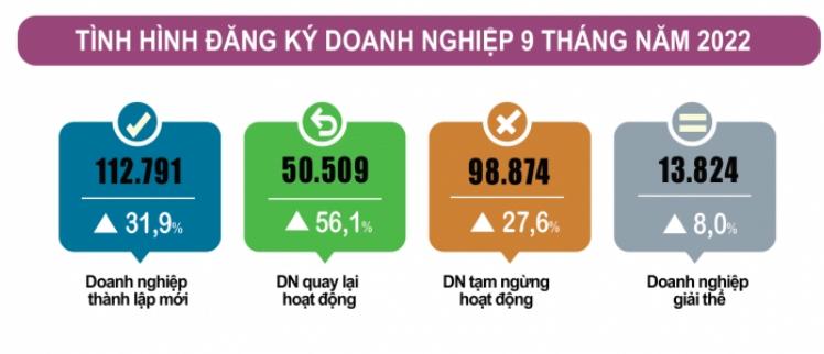 Trong 9 tháng đầu năm, hơn 160.000 doanh nghiệp gia nhập thị trường - Ảnh 1