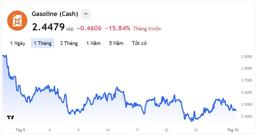 Giá xăng dầu hôm nay 1/10: Cập nhật giá xăng dầu trong nước, quốc tế - Ảnh 2