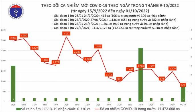 Dịch COVID-19 hôm nay: Số mắc thấp nhất trong gần 3 tháng, Tây Ninh có ca tử vong - Ảnh 2.