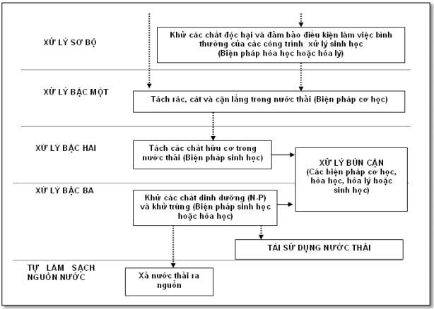 Quy trình xử lý nước thải sinh hoạt đô thị tiêu chuẩn diễn ra như thế nào? - Ảnh 2