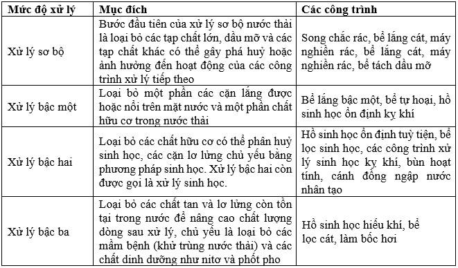 Quy trình xử lý nước thải sinh hoạt đô thị tiêu chuẩn diễn ra như thế nào? - Ảnh 4