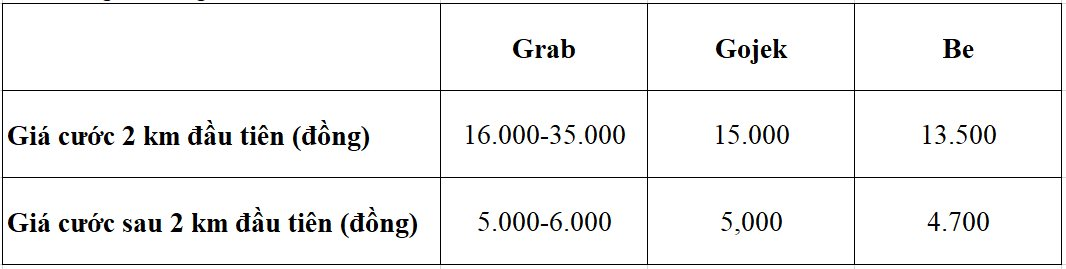 3 ứng dụng gọi xe công nghệ phổ biến nhất hiện nay, giá cước ứng dụng nào rẻ nhất? - Ảnh 3.