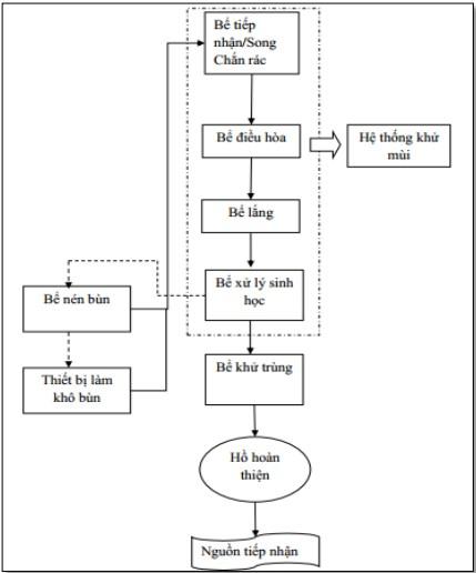 Quy trình xử lý nước thải sinh hoạt đô thị tiêu chuẩn diễn ra như thế nào? - Ảnh 3