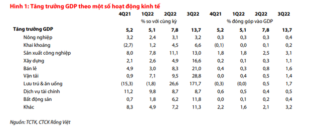 VDSC Research nâng mức dự báo tăng trưởng kinh tế Việt Nam năm 2022 lên 8,1-8,2% - Ảnh 1.