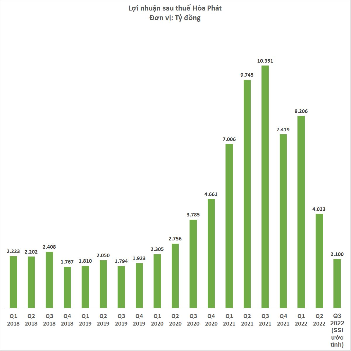 SSI Research: Lợi nhuận Hòa Phát có thể giảm 80% trong quý 3/2022 - Ảnh 1.