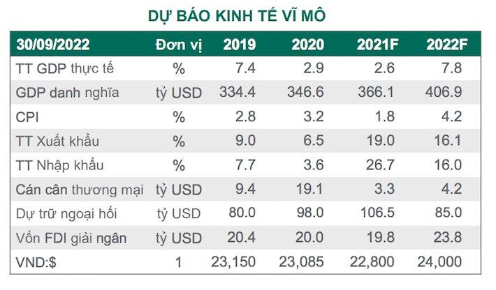 Dragon Capital: Rủi ro đã phản ánh vào giá cổ phiếu, Ngân hàng Nhà nước có khả năng tăng lãi suất vào quý 4 và đầu năm sau - Ảnh 3.