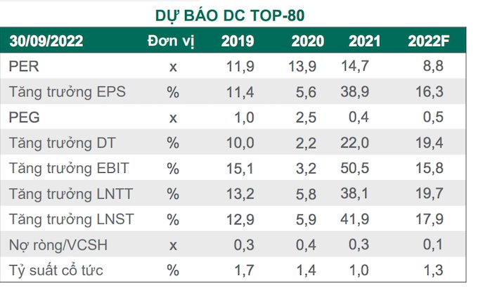 Dragon Capital: Rủi ro đã phản ánh vào giá cổ phiếu, Ngân hàng Nhà nước có khả năng tăng lãi suất vào quý 4 và đầu năm sau - Ảnh 1.