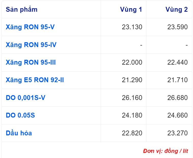 Giá xăng dầu hôm nay 27/10: Cập nhật giá xăng dầu trong nước, quốc tế - Ảnh 2