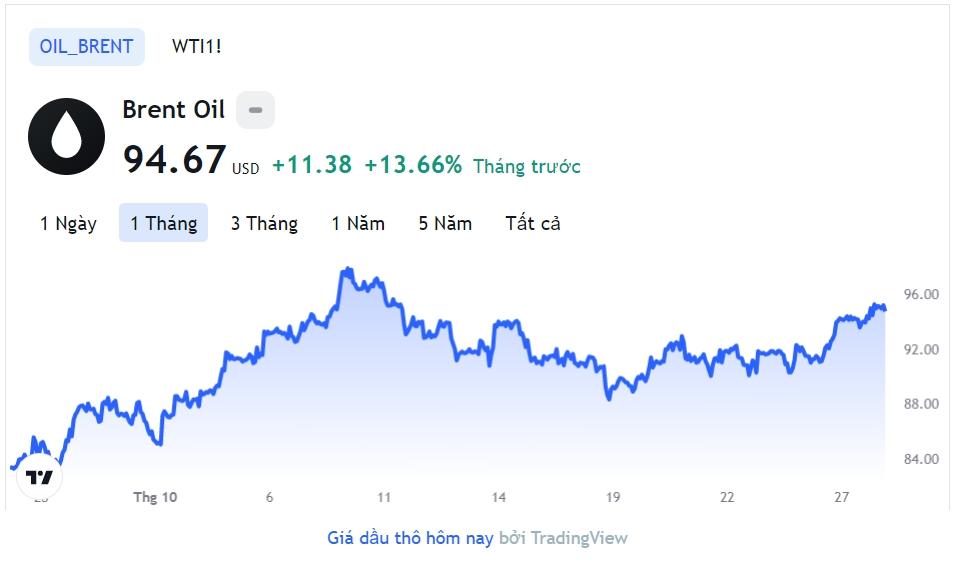 Giá xăng dầu hôm nay 28/10: Cập nhật giá xăng dầu trong nước, quốc tế - Ảnh 1