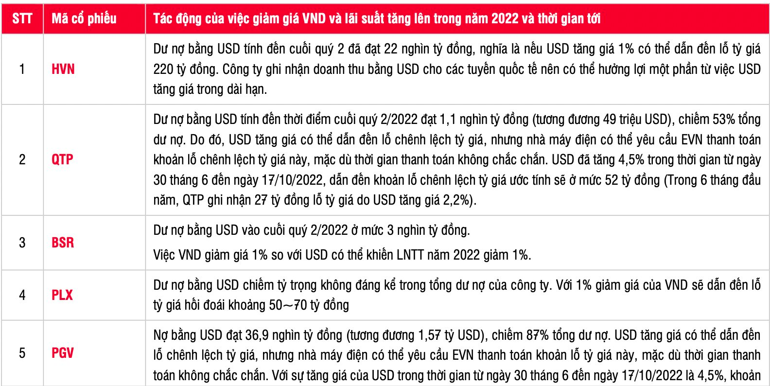 VND mất giá 8,6% từ đầu năm, doanh nghiệp nào hưởng lợi nhất? - Ảnh 2.