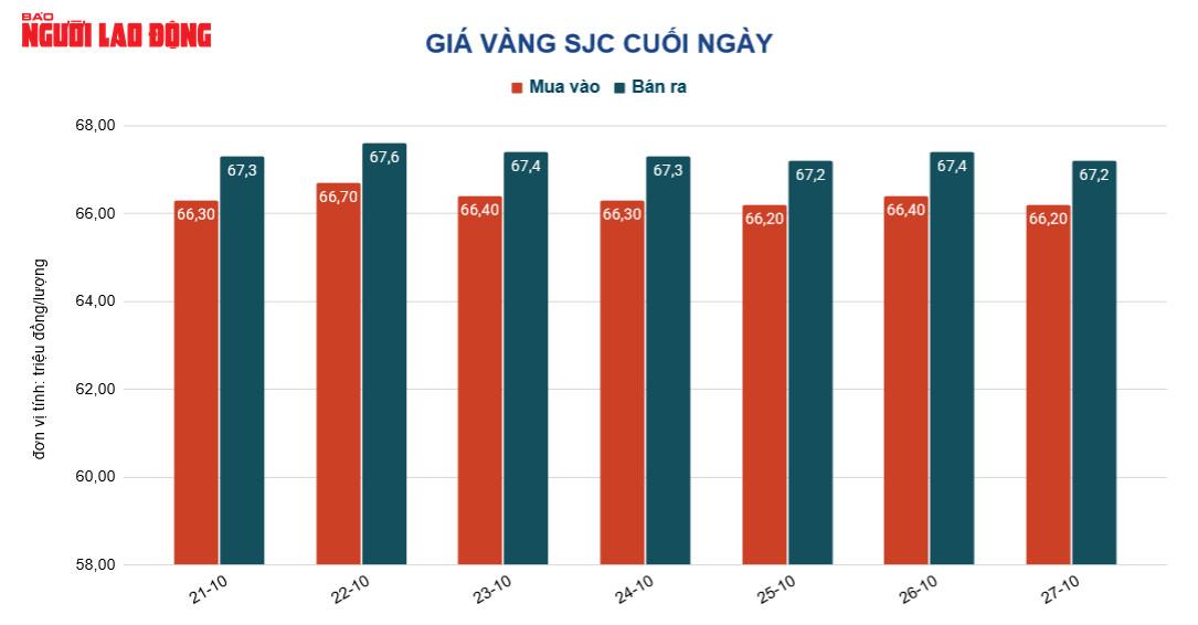 Giá vàng hôm nay 28-10: Vàng nhẫn và vàng SJC cùng lao dốc - Ảnh 2.