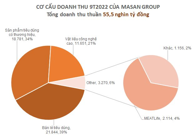 Thu về hơn 55.000 tỷ, mảng nào đóng góp doanh thu lớn nhất cho Masan trong 9 tháng 2022? - Ảnh 1.