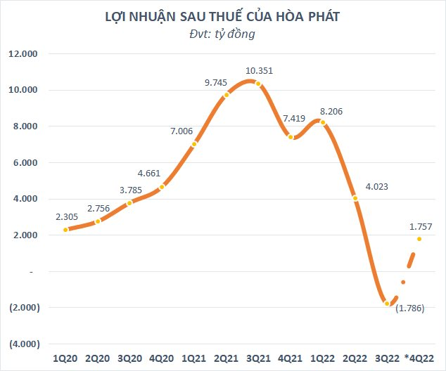 “Việt vị” với khoản lỗ bất ngờ trong quý 3, SSI Research dự báo Hòa Phát (HPG) sẽ có lãi trở lại ngay trong quý 4/2022 - Ảnh 1.