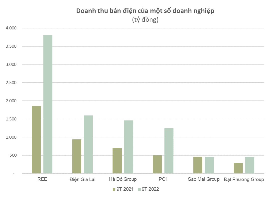 Hoạt động kinh doanh chủ chốt giảm sút, năng lượng trở thành mảng cứu cánh đem về hàng nghìn tỷ cho PC1, Hà Đô, REE... - Ảnh 1.
