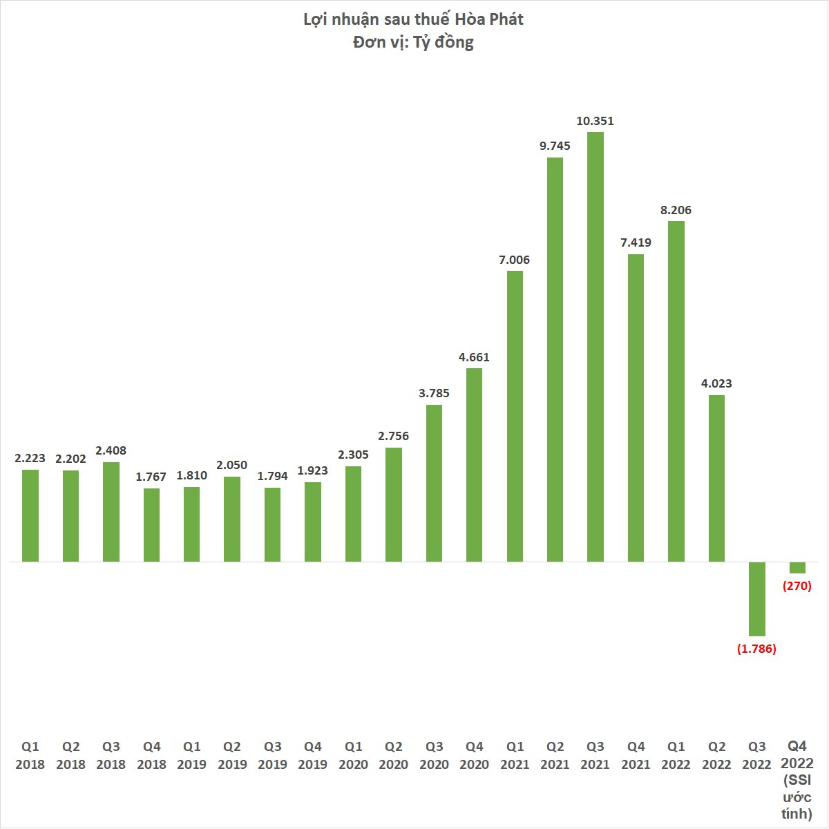 Sau thông báo đóng 4 lò cao, SSI Research dự báo Hòa Phát có thể lỗ 270 tỷ đồng quý 4/2022 - Ảnh 1. 2.png