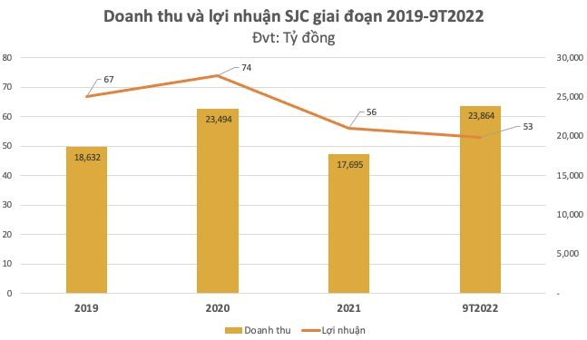 Đại gia vàng miếng SJC vượt chỉ tiêu lãi sau 9 tháng với 53 tỷ đồng, đang chuyển mình “lấn sân” mảng trang sức - Ảnh 1.