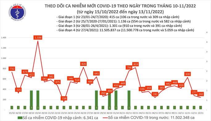 Dịch COVID-19 hôm nay: Bệnh nhân nặng giảm thấp nhất trong nhiều tuần - Ảnh 1.