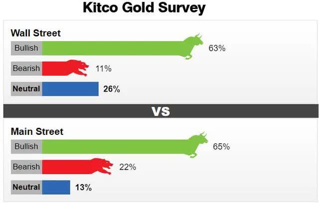 Triển vọng giá vàng khả quan sau tuần tăng 5%? - Ảnh 2.