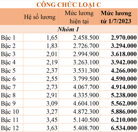 Chi tiết bảng lương công chức từ 1-7-2023 khi tăng lương cơ sở - Ảnh 6.