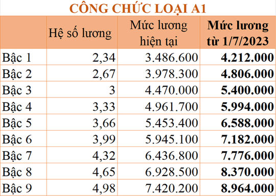 Chi tiết bảng lương công chức từ 1-7-2023 khi tăng lương cơ sở - Ảnh 3.